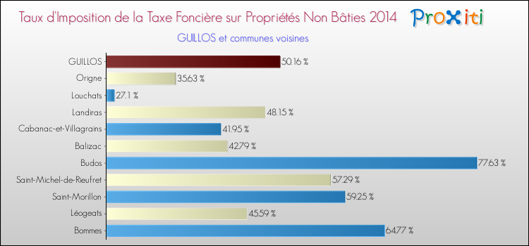 Taux d'imposition de la taxe foncière sur les immeubles et terrains non batis 2014 pour GUILLOS et les communes proches Comparaison des taux d'imposition de la taxe foncière sur les immeubles et terrains non batis 2014 pour GUILLOS et les communes voisines