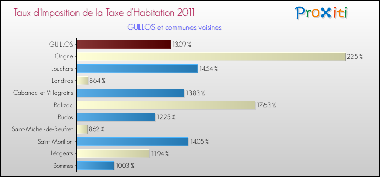 Taux d'imposition de la taxe d'habitation 2011 pour GUILLOS et les communes proches Comparaison des taux d'imposition de la taxe d'habitation 2011 pour GUILLOS et les communes voisines