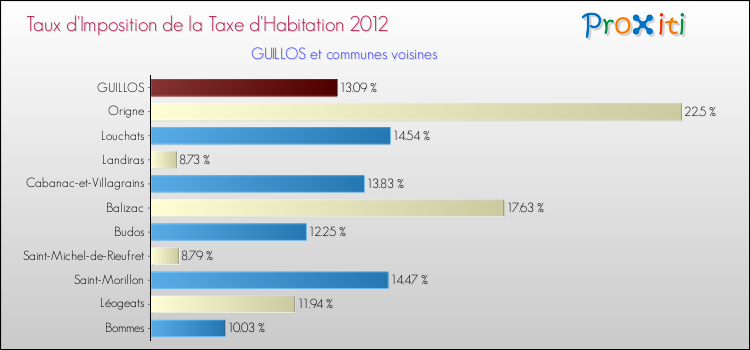 Taux d'imposition de la taxe d'habitation 2012 pour GUILLOS et les communes proches Comparaison des taux d'imposition de la taxe d'habitation 2012 pour GUILLOS et les communes voisines