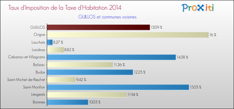 Taux d'imposition de la taxe d'habitation 2014 pour GUILLOS et les communes proches Comparaison des taux d'imposition de la taxe d'habitation 2014 pour GUILLOS et les communes voisines