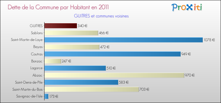 Dette par habitant de la commune en 2011 pour GUîTRES et les communes proches Comparaison de la dette par habitant de la commune en 2011 pour GUîTRES et les communes voisines