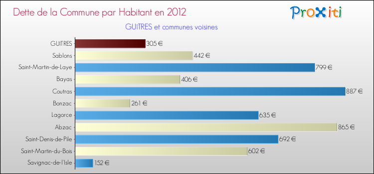 Dette par habitant de la commune en 2012 pour GUîTRES et les communes proches Comparaison de la dette par habitant de la commune en 2012 pour GUîTRES et les communes voisines