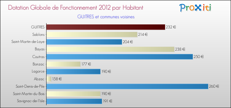 Montant des dotations globales de fonctionnement DGF par Habitant pour GUîTRES et les communes proches Comparaison des des dotations globales de fonctionnement DGF par habitant pour GUîTRES et les communes voisines