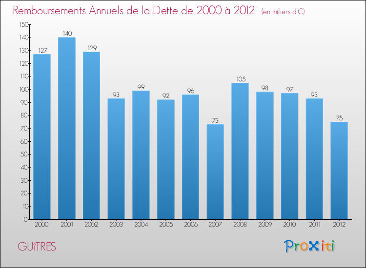 Evolution de l'annuité de la dette pour la commune de GUîTRES de 2000 à 2012 Annuités de la dette pour GUîTRES de 2000 à 2012