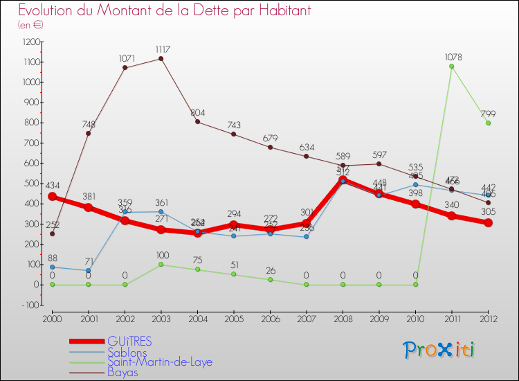 Evolution de la dette par habitant pour la commune de GUîTRES et les communes proches de 2000 à 2012 Comparaison de la dette par habitant pour GUîTRES et les communes voisines de 2000 à 2012