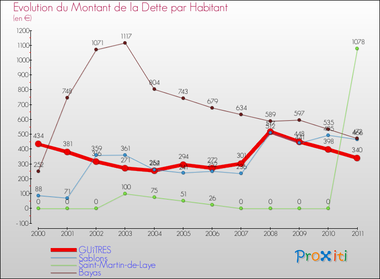 Evolution de la dette par habitant pour la commune de GUîTRES et les communes proches Comparaison de la dette par habitant pour GUîTRES et les communes voisines