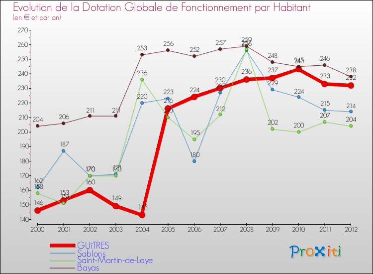 Evolution et montant de la dotation globale de fonctionnement par Habitant pour GUîTRES et les communes proches Comparaison des dotations globales de fonctionnement par habitant pour GUîTRES et les communes voisines
