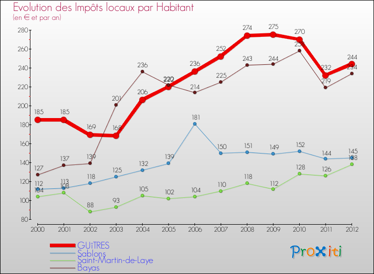 Evolution et montant des impôts locaux par Habitant pour GUîTRES et les communes proches Comparaison des impôts locaux par habitant pour GUîTRES et les communes voisines