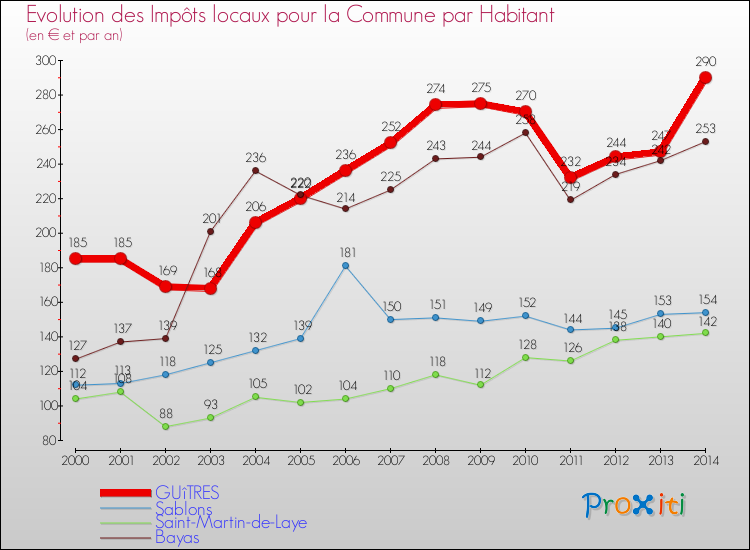 Evolution et montant des impôts locaux par Habitant pour GUîTRES et les communes proches de 2000 à 2014 Comparaison des impôts locaux par habitant pour GUîTRES et les communes voisines de 2000 à 2014