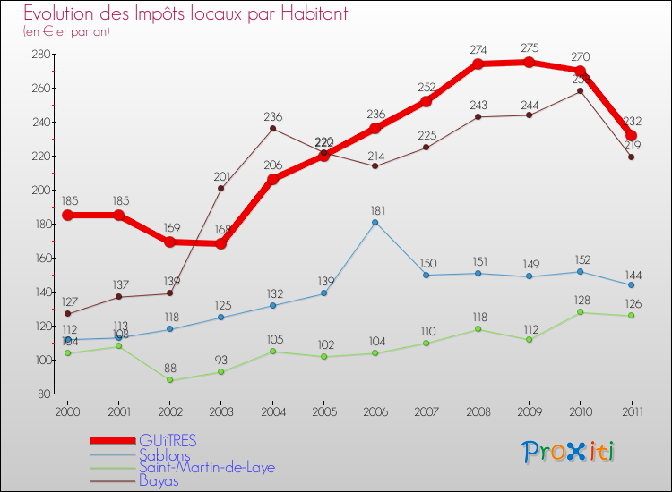 Evolution et montant des impôts locaux par Habitant pour GUîTRES et les communes proches Comparaison des impôts locaux par habitant pour GUîTRES et les communes voisines
