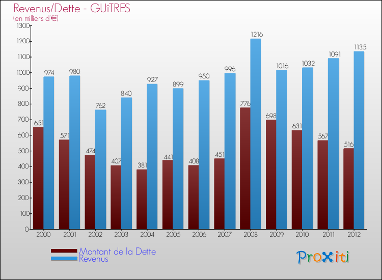 Evolution comparée de la dette et des revenus pour la commune de GUîTRES de 2000 à 2012 Comparaison de la dette et des revenus pour GUîTRES de 2000 à 2012