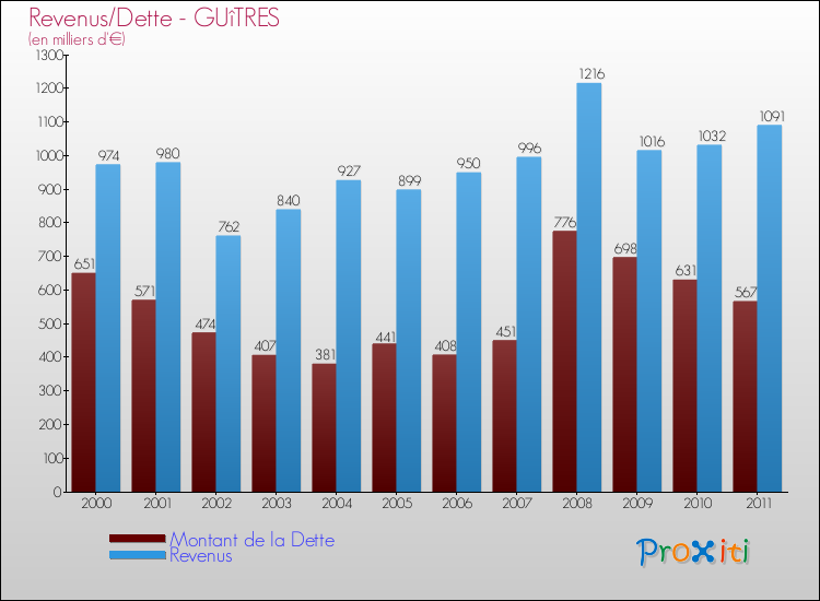 Evolution comparée de la dette et des revenus pour la commune de GUîTRES de 2000 à 2011 Comparaison de la dette et des revenus pour GUîTRES de 2000 à 2011