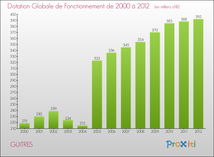 Evolution du montant de la Dotation Globale de Fonctionnement pour la commune de GUîTRES de 2000 à 2012 Evolution du montant de la Dotation Globale de Fonctionnement pour GUîTRES de 2000 à 2012