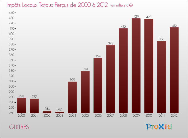 Evolution des Impôts Locaux pour la commune de GUîTRES de 2000 à 2012 Evolution des Impôts Locaux pour GUîTRES de 2000 à 2012