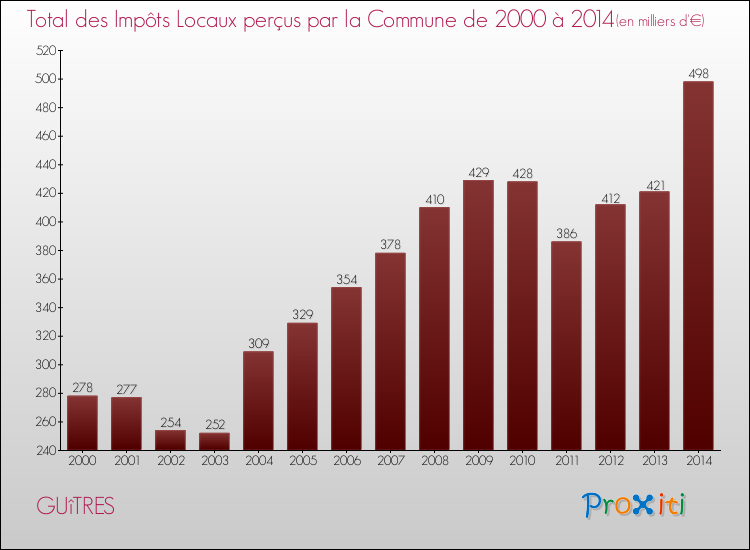 Evolution des Impôts Locaux pour la commune de GUîTRES de 2000 à 2014 Evolution des Impôts Locaux pour GUîTRES de 2000 à 2014