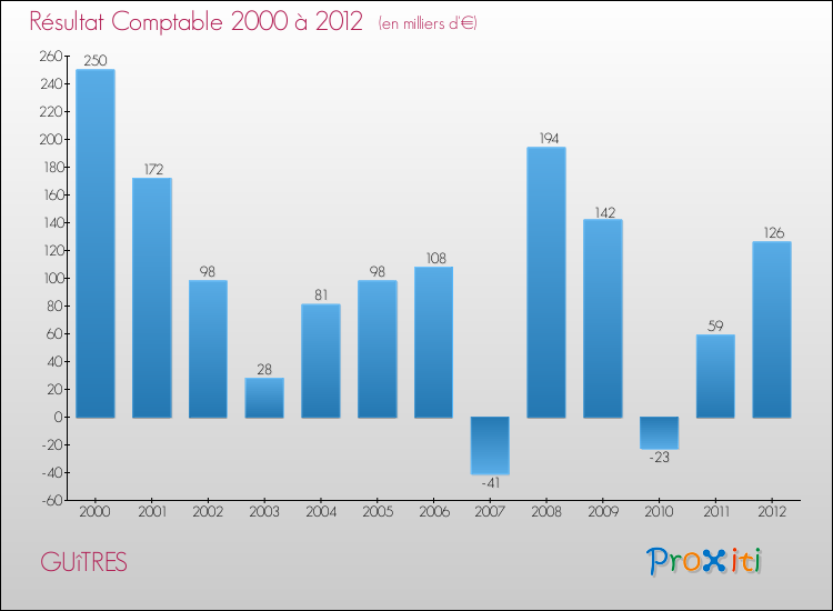 Evolution du résultat comptable pour la commune de GUîTRES de 2000 à 2012 Evolution du résultat comptable pour GUîTRES de 2000 à 2012