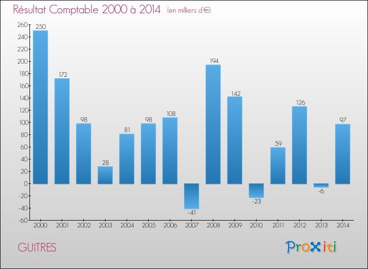 Evolution du résultat comptable pour la commune de GUîTRES de 2000 à 2014 Evolution du résultat comptable pour GUîTRES de 2000 à 2014