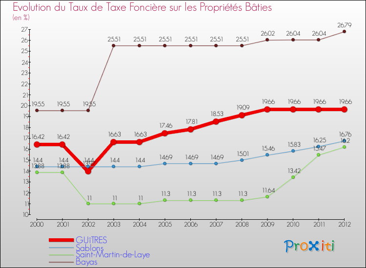 Evolution du taux de la taxe foncière sur le bati pour GUîTRES et les communes proches de 2000 à 2012 Comparaison des taux de taxe foncière sur le bati pour GUîTRES et les communes voisines de 2000 à 2012