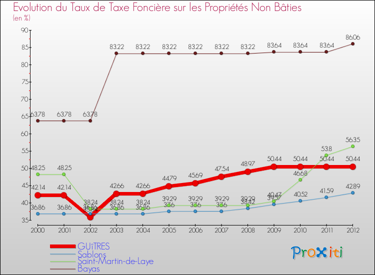 Evolution du taux de la taxe foncière sur les immeubles et terrains non batis pour GUîTRES et les communes proches de 2000 à 2012 Comparaison des taux de la taxe foncière sur les immeubles et terrains non batis pour GUîTRES et les communes voisines de 2000 à 2012