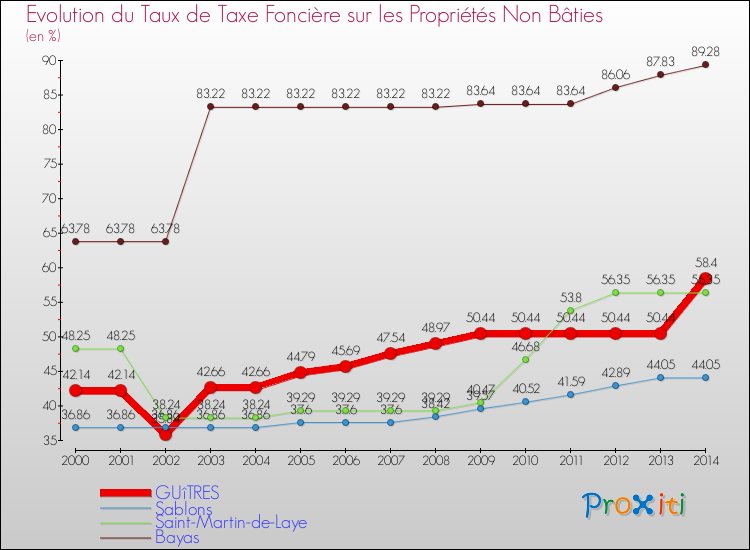 Evolution du taux de la taxe foncière sur les immeubles et terrains non batis pour GUîTRES et les communes proches de 2000 à 2014 Comparaison des taux de la taxe foncière sur les immeubles et terrains non batis pour GUîTRES et les communes voisines de 2000 à 2014