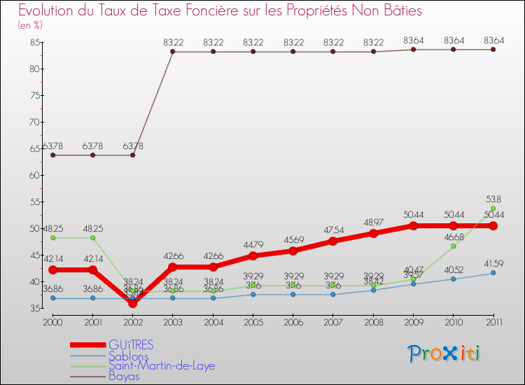 Evolution du taux de la taxe foncière sur les immeubles et terrains non batis pour GUîTRES et les communes proches Comparaison des taux de la taxe foncière sur les immeubles et terrains non batis pour GUîTRES et les communes voisines