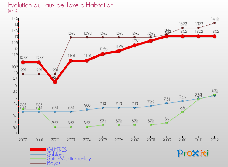 Evolution du taux de la taxe d'habitation pour GUîTRES et les communes proches Comparaison des taux de la taxe d'habitation pour GUîTRES et les communes voisines