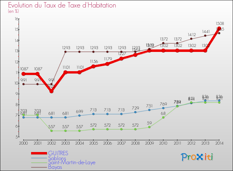 Evolution du taux de la taxe d'habitation pour GUîTRES et les communes proches de 2000 à 2014 Comparaison des taux de la taxe d'habitation pour GUîTRES et les communes voisines de 2000 à 2014