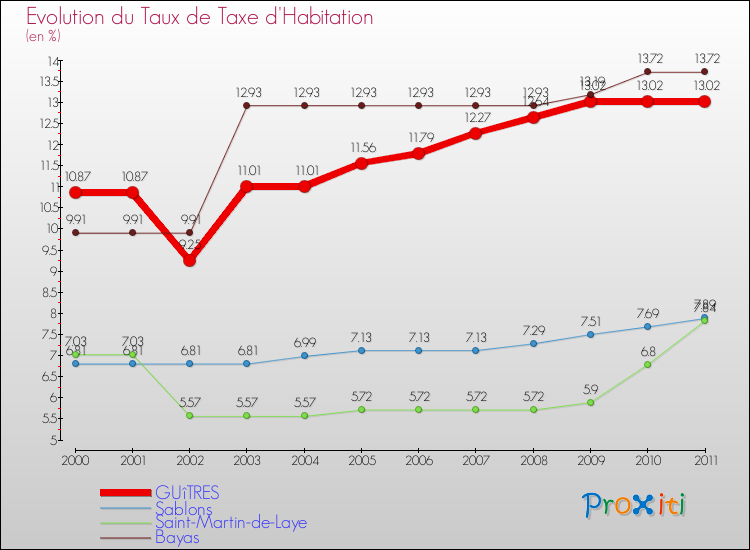 Evolution du taux de la taxe d'habitation pour GUîTRES et les communes proches Comparaison des taux de la taxe d'habitation pour GUîTRES et les communes voisines