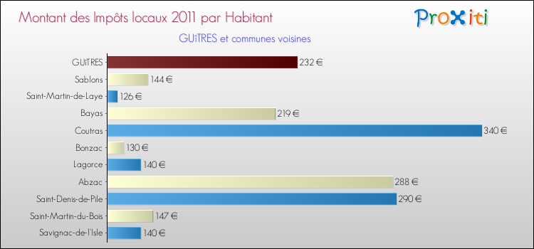 Montant des impôts locaux par Habitant pour GUîTRES et les communes proches Comparaison des impôts locaux par habitant pour GUîTRES et les communes voisines