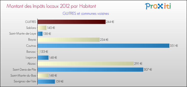 Montant des impôts locaux par Habitant pour GUîTRES et les communes proches Comparaison des impôts locaux par habitant pour GUîTRES et les communes voisines