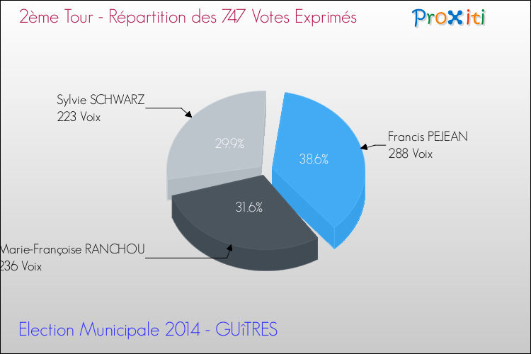 Répartition des votes exprimés au 2ème Tour des Elections Municipales 2014 de la commune de GUîTRES Elections Municipales 2014 - Répartition des votes exprimés au 2ème Tour pour la commune de GUîTRES