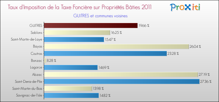 Taux d'imposition de la taxe foncière sur le bati 2011 pour GUîTRES et les communes proches Comparaison des taux d'imposition de la taxe foncière sur le bati 2011 pour GUîTRES et les communes voisines