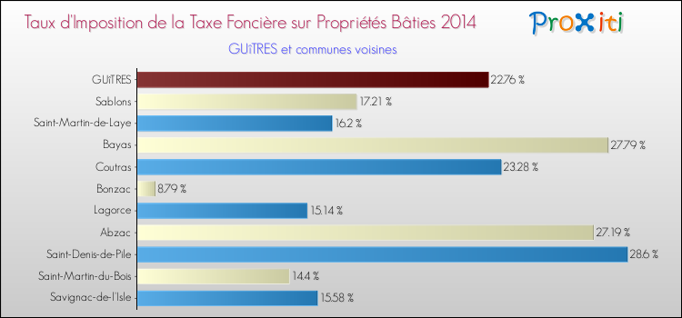 Taux d'imposition de la taxe foncière sur le bati 2014 pour GUîTRES et les communes proches Comparaison des taux d'imposition de la taxe foncière sur le bati 2014 pour GUîTRES et les communes voisines