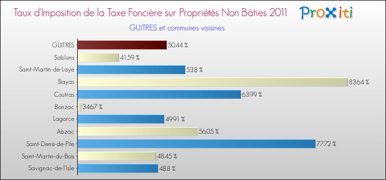 Taux d'imposition de la taxe foncière sur les immeubles et terrains non batis 2011 pour GUîTRES et les communes proches Comparaison des taux d'imposition de la taxe foncière sur les immeubles et terrains non batis 2011 pour GUîTRES et les communes voisines