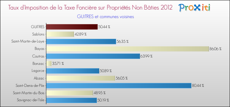 Taux d'imposition de la taxe foncière sur les immeubles et terrains non batis 2012 pour GUîTRES et les communes proches Comparaison des taux d'imposition de la taxe foncière sur les immeubles et terrains non batis 2012 pour GUîTRES et les communes voisines