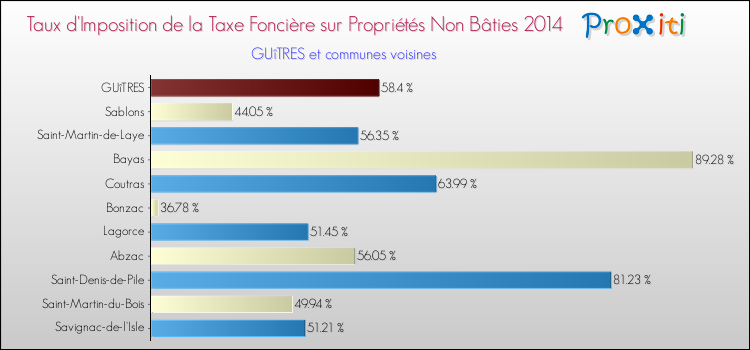 Taux d'imposition de la taxe foncière sur les immeubles et terrains non batis 2014 pour GUîTRES et les communes proches Comparaison des taux d'imposition de la taxe foncière sur les immeubles et terrains non batis 2014 pour GUîTRES et les communes voisines