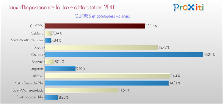 Taux d'imposition de la taxe d'habitation 2011 pour GUîTRES et les communes proches Comparaison des taux d'imposition de la taxe d'habitation 2011 pour GUîTRES et les communes voisines