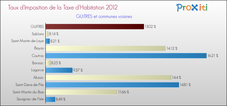 Taux d'imposition de la taxe d'habitation 2012 pour GUîTRES et les communes proches Comparaison des taux d'imposition de la taxe d'habitation 2012 pour GUîTRES et les communes voisines