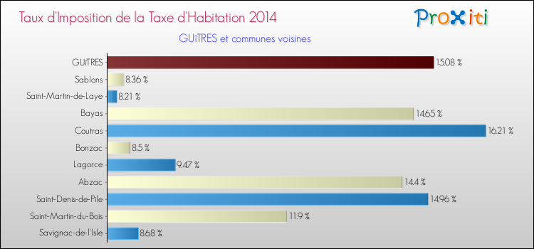 Taux d'imposition de la taxe d'habitation 2014 pour GUîTRES et les communes proches Comparaison des taux d'imposition de la taxe d'habitation 2014 pour GUîTRES et les communes voisines