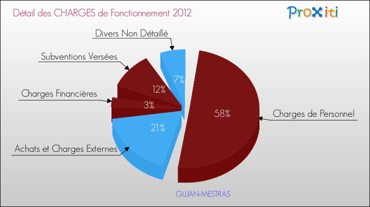 Décomposition des Charges de Fonctionnement 2012 de la commune de GUJAN-MESTRAS Charges de Fonctionnement 2012 pour la commune de GUJAN-MESTRAS