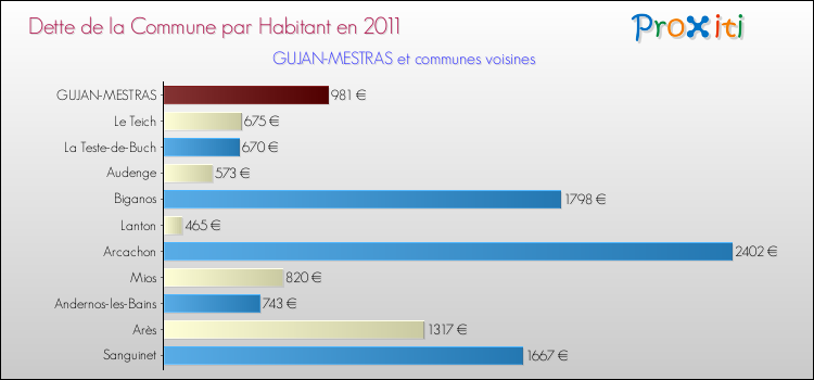 Dette par habitant de la commune en 2011 pour GUJAN-MESTRAS et les communes proches Comparaison de la dette par habitant de la commune en 2011 pour GUJAN-MESTRAS et les communes voisines
