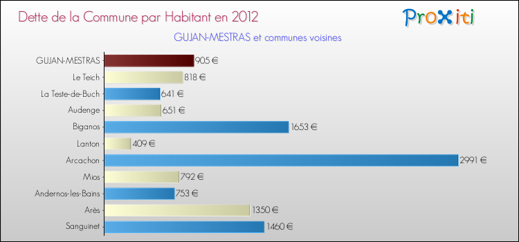 Dette par habitant de la commune en 2012 pour GUJAN-MESTRAS et les communes proches Comparaison de la dette par habitant de la commune en 2012 pour GUJAN-MESTRAS et les communes voisines