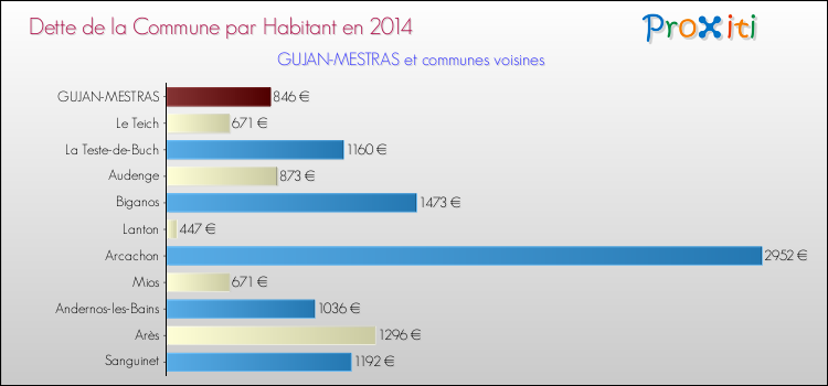 Dette par habitant de la commune en 2014 pour GUJAN-MESTRAS et les communes proches Comparaison de la dette par habitant de la commune en 2014 pour GUJAN-MESTRAS et les communes voisines