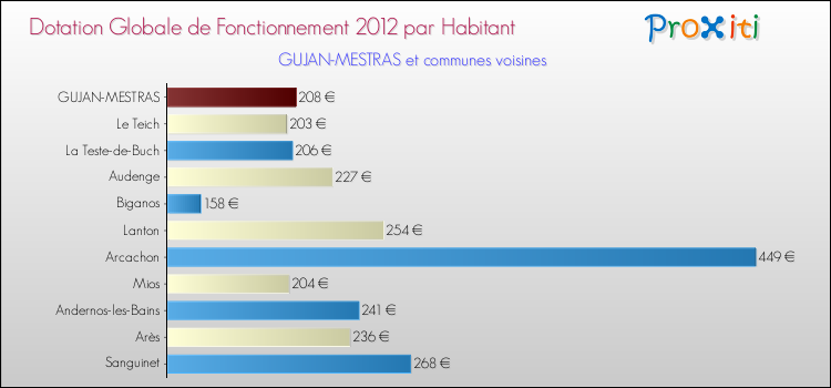 Montant des dotations globales de fonctionnement DGF par Habitant pour GUJAN-MESTRAS et les communes proches Comparaison des des dotations globales de fonctionnement DGF par habitant pour GUJAN-MESTRAS et les communes voisines