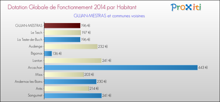 Montant des dotations globales de fonctionnement DGF par Habitant pour GUJAN-MESTRAS et les communes proches en 2014. Comparaison des des dotations globales de fonctionnement DGF par habitant pour GUJAN-MESTRAS et les communes voisines en 2014.