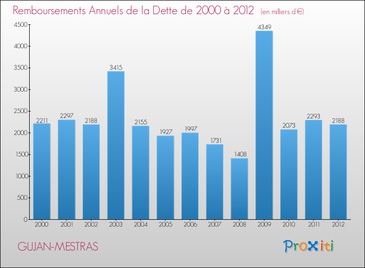 Evolution de l'annuité de la dette pour la commune de GUJAN-MESTRAS de 2000 à 2012 Annuités de la dette pour GUJAN-MESTRAS de 2000 à 2012