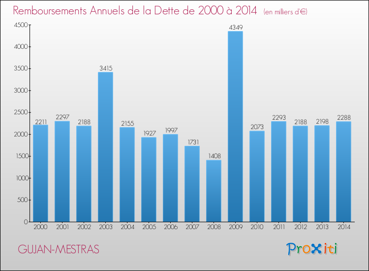 Evolution de l'annuité de la dette pour la commune de GUJAN-MESTRAS de 2000 à 2014 Annuités de la dette pour GUJAN-MESTRAS de 2000 à 2014