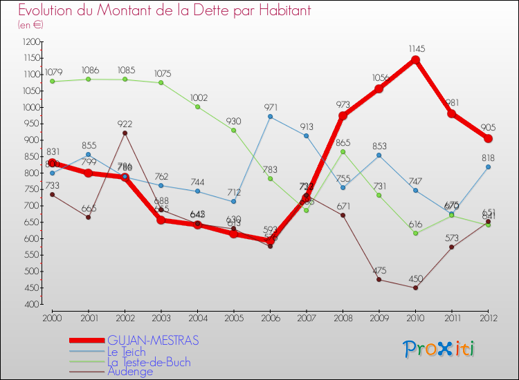 Evolution de la dette par habitant pour la commune de GUJAN-MESTRAS et les communes proches de 2000 à 2012 Comparaison de la dette par habitant pour GUJAN-MESTRAS et les communes voisines de 2000 à 2012