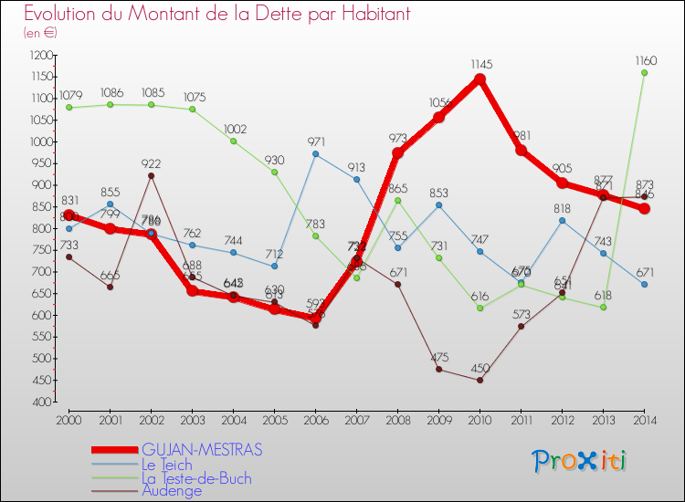 Evolution de la dette par habitant pour la commune de GUJAN-MESTRAS et les communes proches de 2000 à 2014 Comparaison de la dette par habitant pour GUJAN-MESTRAS et les communes voisines de 2000 à 2014