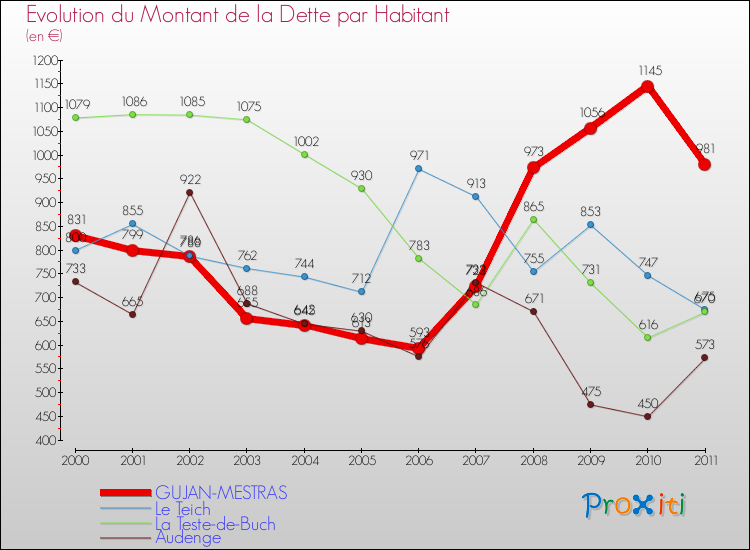 Evolution de la dette par habitant pour la commune de GUJAN-MESTRAS et les communes proches Comparaison de la dette par habitant pour GUJAN-MESTRAS et les communes voisines